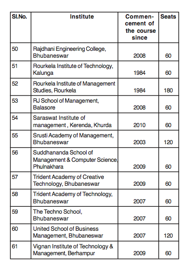 Odisha HRD » Government MBA/MCA Colleges